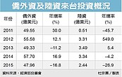 外商來台投資意願　下滑