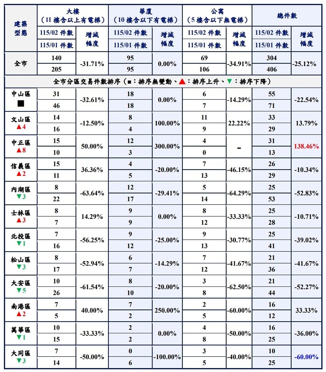 2026年2月台北市12行政區各建物型態買賣交易件數增減分析表。圖/台北市地政局提供