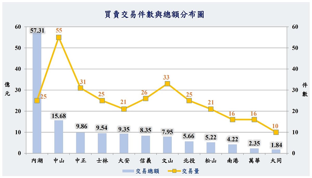 2026年2月北市12行政區買賣交易件數與總額分布圖。圖/台北市地政局提供