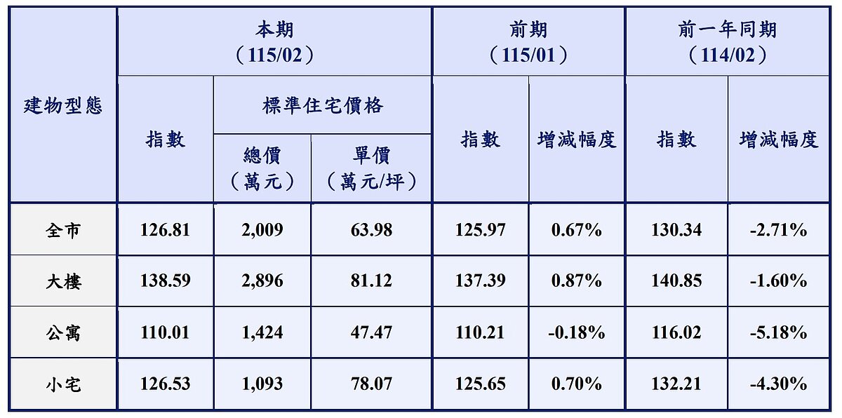 2026年2月台北市住宅價格指數動態及標準住宅價格。圖/台北市地政局提供