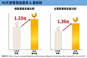 滴雞精怎麼挑？從雞源開始把關　90天健壯雞才是講究真營養