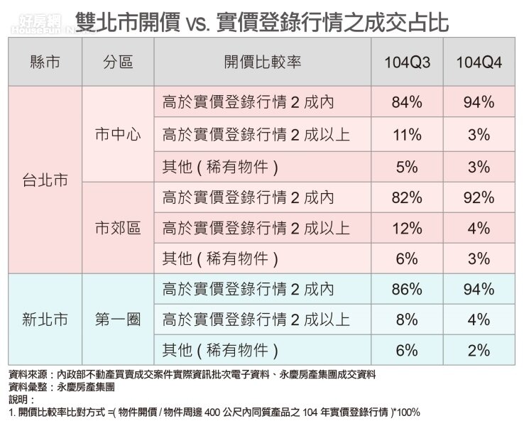 雙北市開價實價登錄成交比