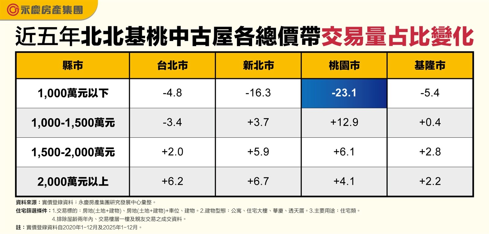 近5年北北基桃中古屋各總價帶交易量占比變化。圖表／資料來源：實價登錄資料；永慶房產集團研究發展中心彙整