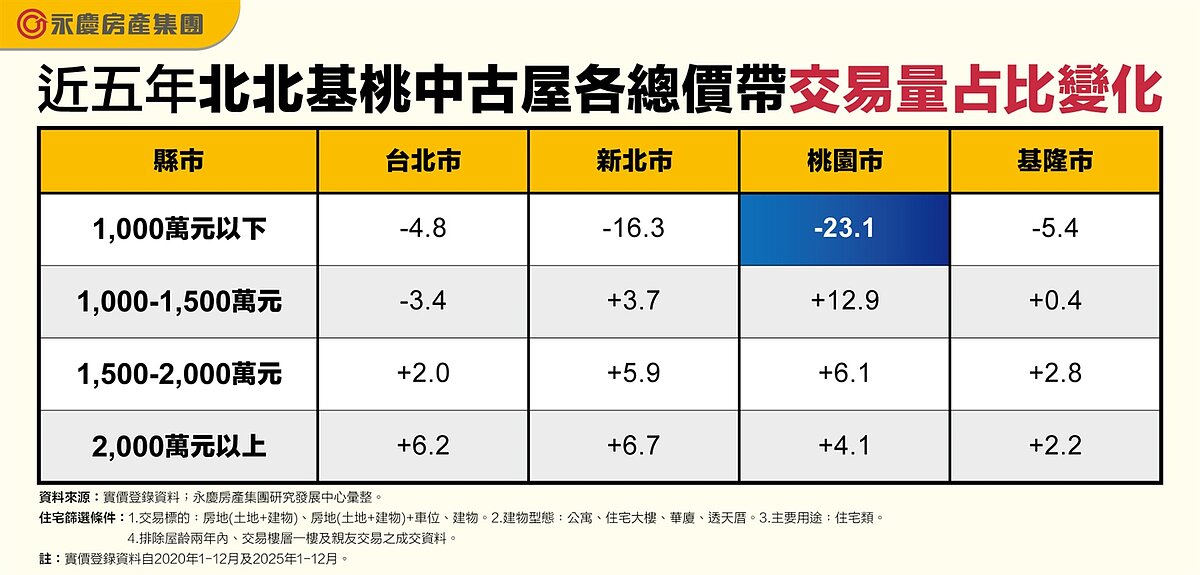 近5年北北基桃中古屋各總價帶交易量占比變化。圖表／資料來源：實價登錄資料；永慶房產集團研究發展中心彙整