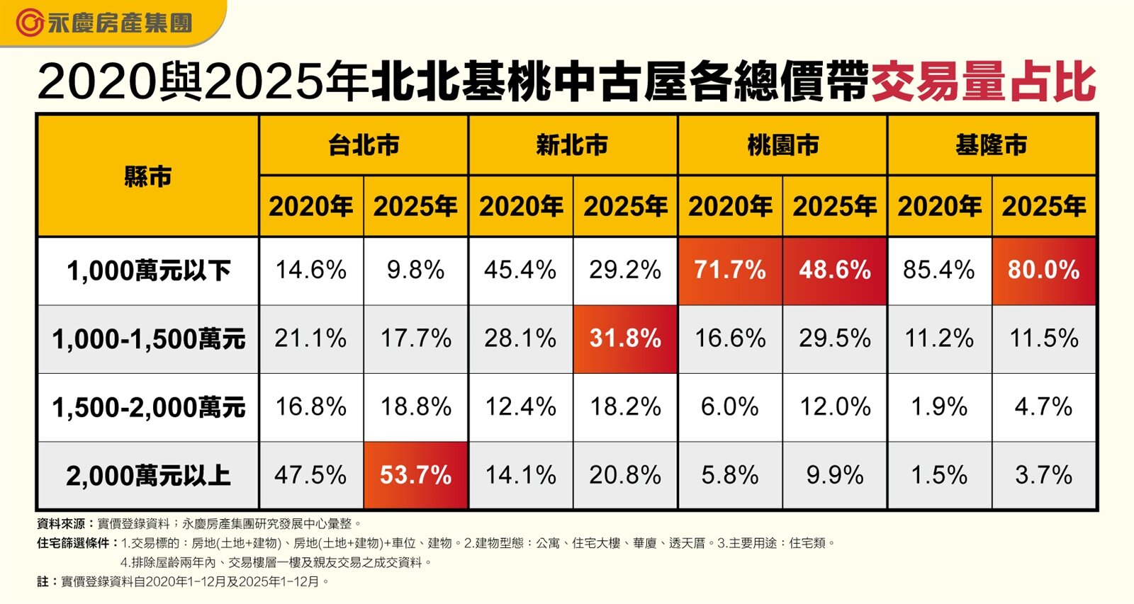 2020與2025年北北基桃中古屋各總價帶交易量占比。圖表／資料來源：實價登錄資料；永慶房產集團研究發展中心彙整