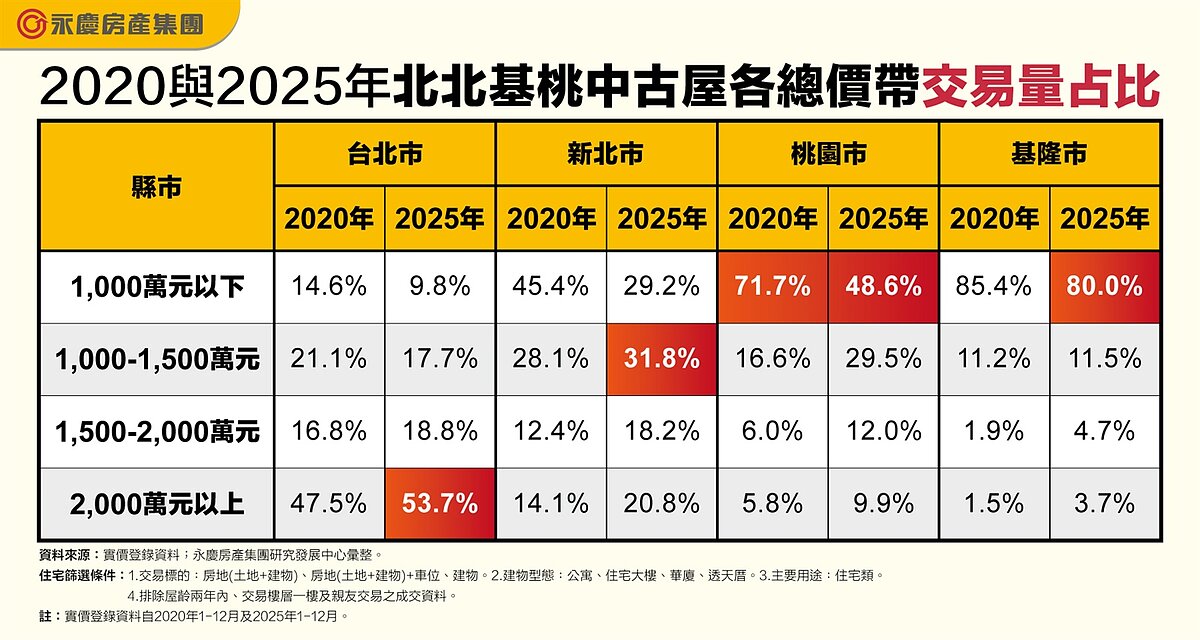 2020與2025年北北基桃中古屋各總價帶交易量占比。圖表／資料來源：實價登錄資料；永慶房產集團研究發展中心彙整