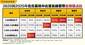 首購族被迫大撤退？　千萬預算買不到北三都