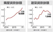 購屋建築貸款餘額　看升