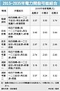 非核家園電價　20年後漲55%