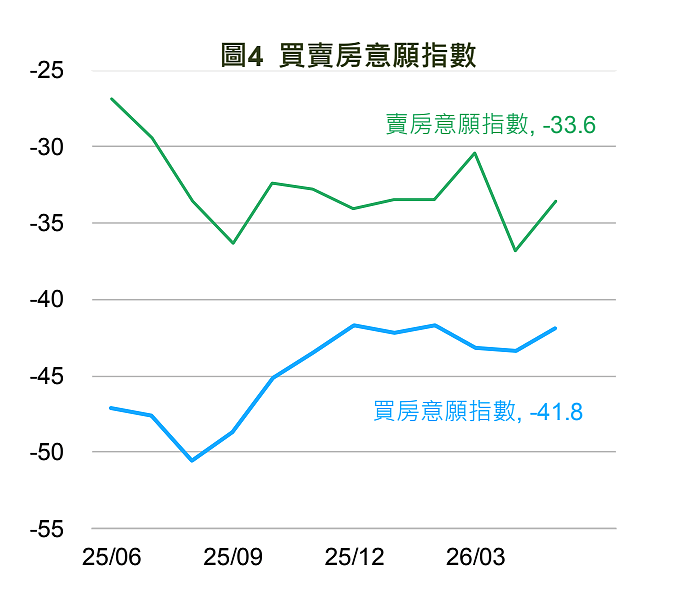 國泰金控發布2026年5月「國民經濟信心」調查,房市部分,買房與賣房意願指數皆同步微幅上升。圖/國泰金控提供