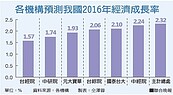 台經院：台灣正面臨「經濟霸王寒流」