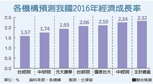 各機構預測我國2016年經濟成長率。資料來源：各機構。 (圖／聯合晚報提供)