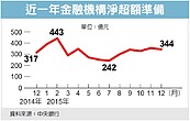 爛頭寸多　存款餘額逼近40兆