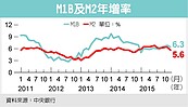 M1B、M2增幅跌　維持黃金交叉