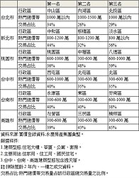 六都購屋總價大縮水　台中第一名！