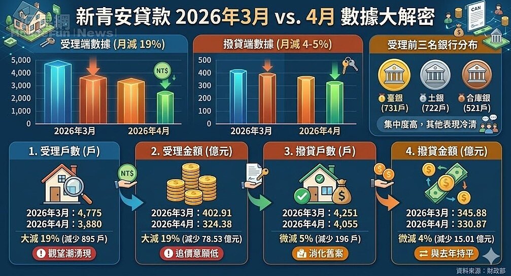 新青安貸款 2026年3月 vs. 4月 數據。資料來源：財政部。圖／由 AI 生成