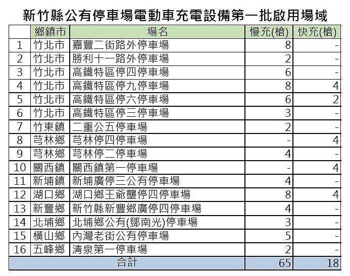 新竹縣公有停車場16處充電站、共83槍電動小客車充電樁(快充18槍、慢充65槍)將於5月25日正式上線啟用。。圖/新竹縣交通處提供