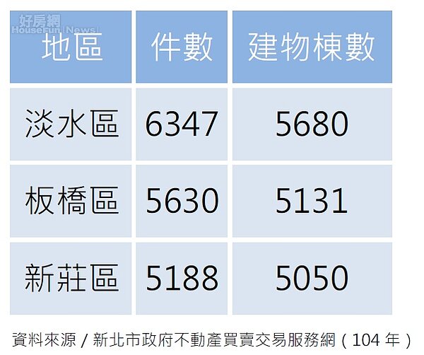 2015新北交易統計,由淡水奪冠。