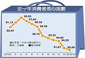 消費信心連9跌　「要防房地產崩盤風險」