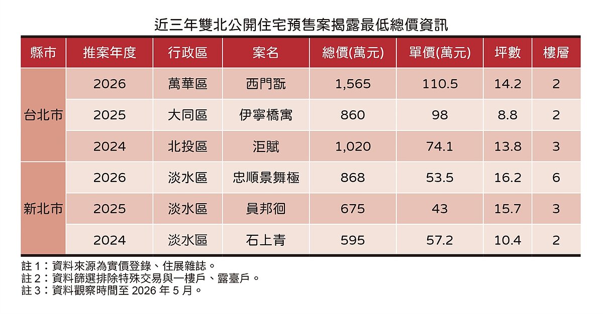 雙北最低總價建案統計。圖／住展雜誌提供