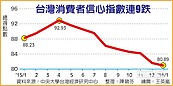 消費者信心指數　吹九降風