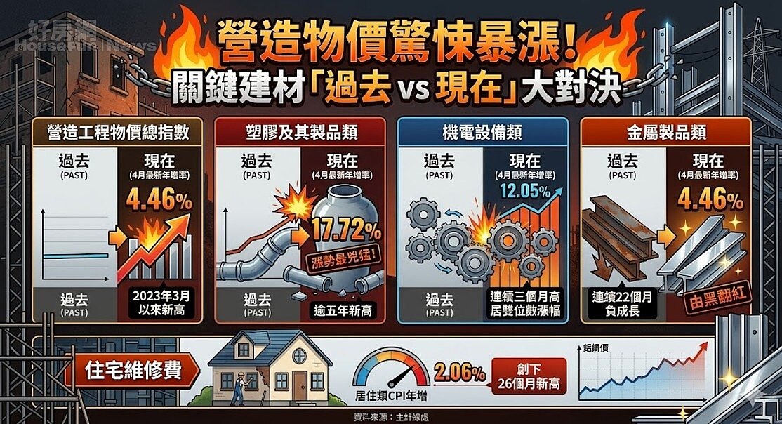 營造工程物價總指數關鍵建材對比。資料來源：主計總處。圖／由 AI 生成