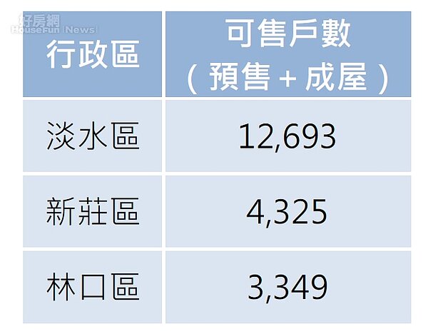 新北市可售戶數統計。(資料來源/好房網不動產市場周報)