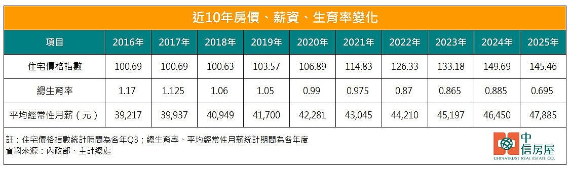 房價、薪資、生育率統計。圖／中信房屋研展室提供