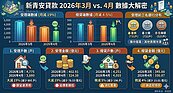 新青安4月出現疲態！專家驚爆：房市觀望期正拉長