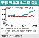 台灣、印度、中國、南韓　躍居投資新寵