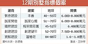 北12期豪墅聚落　企業主購屋新指標