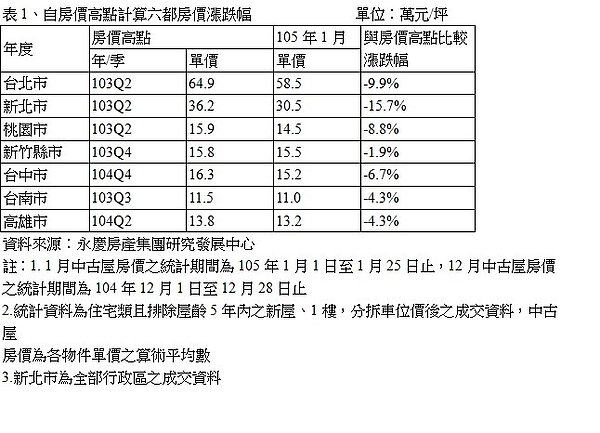 表1、自房價高點計算六都房價漲跌幅
