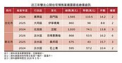 買小宅自備款500萬起跳　「棄房買股」浮現