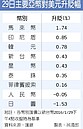 日圓轉弱　台幣3周新高