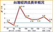 去年GDP成長0.85％ 　果然不保一
