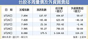 內外資堆柴火　台股收復8,000點