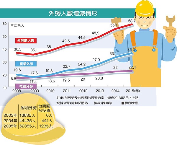 外勞人數增減情形。
資料來源：勞動部網站。 圖／聯合晚報提供