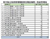 竹縣10鄉鎮公有停車場充電站25日啟用　16處地點、收費一次看