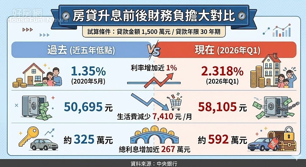 房貸升息前後財務負擔大對比。資料來源：中央銀行。圖／由 AI 生成