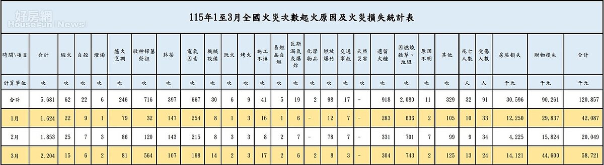 115年1至3月全國火災次數起火原因及火災損失統計表。資料來源: