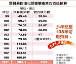 900億金援弱勢產業　下半年開門