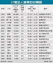 台股封關前行情熱　17檔法人搶買
