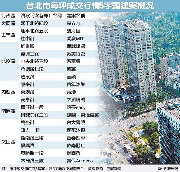 台北市新建案已有許多開5字頭的平實價。