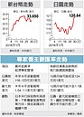 熱錢轉進　台幣本周衝33.3元