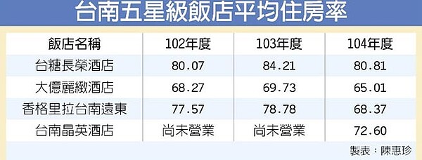 台南五星級飯店平均住房率