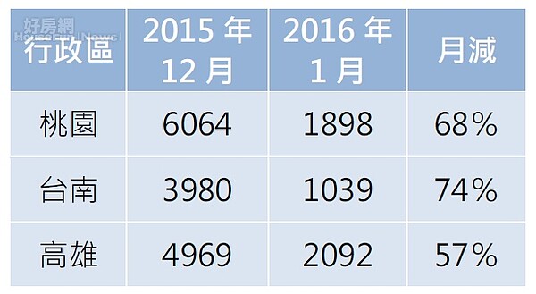 2016年1月買賣棟數急縮。(好房網News記者賈蓉/製表)資料來源/桃園市地政局、台南市地政局、高雄市地政局網站