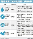 調水電價　政院下波執行重點