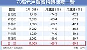 元月內需兩樣情　六都移轉棟數大減