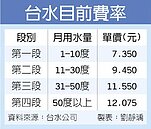 逾21年未調價　水費年後漲3成