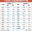 歷史經驗　台股1月跌、2月漲　機率9成